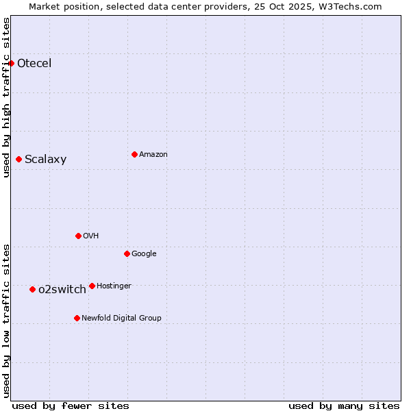 Market position of o2switch vs. Scalaxy vs. Otecel