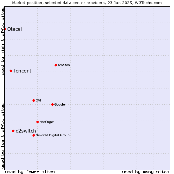 Market position of o2switch vs. Tencent vs. Otecel