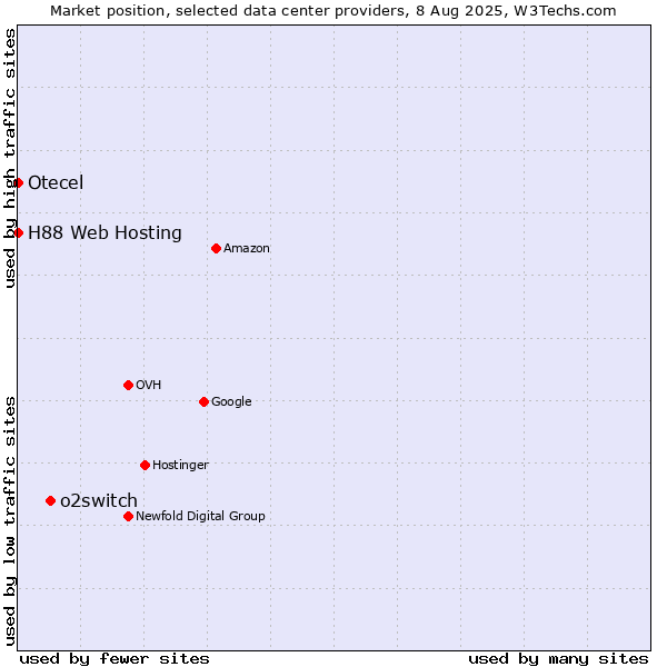 Market position of o2switch vs. Otecel vs. H88 Web Hosting