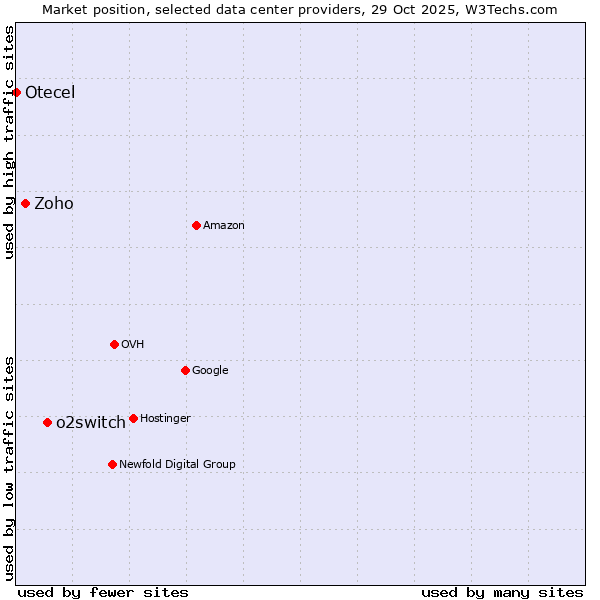 Market position of o2switch vs. Zoho vs. Otecel