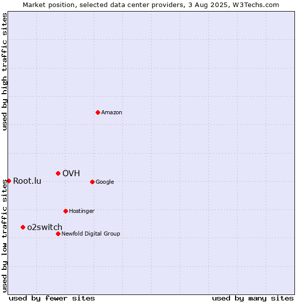 Market position of OVH vs. o2switch vs. Root.lu