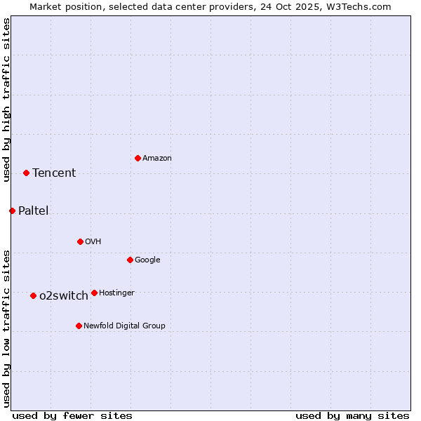 Market position of o2switch vs. Tencent vs. Paltel