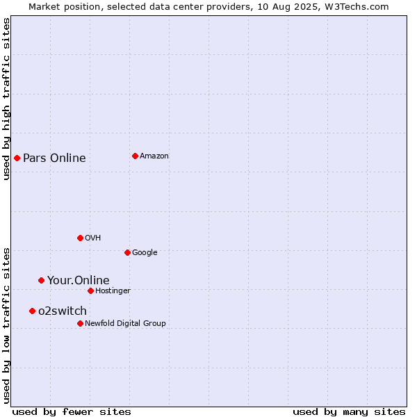 Market position of Your.Online vs. o2switch vs. Pars Online