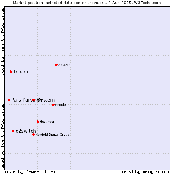 Market position of o2switch vs. Tencent vs. Pars Parva System