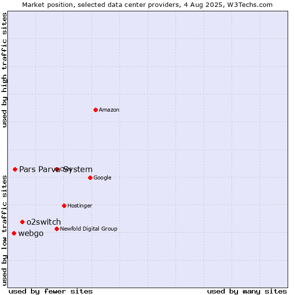 Market position of o2switch vs. Pars Parva System vs. webgo