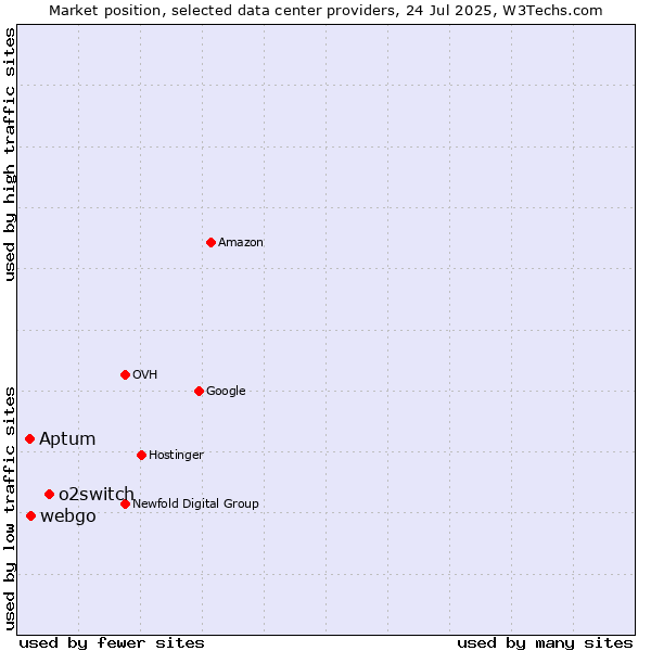 Market position of o2switch vs. Aptum vs. webgo