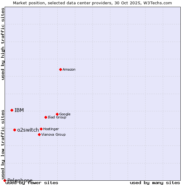 Market position of o2switch vs. IBM vs. Pelephone