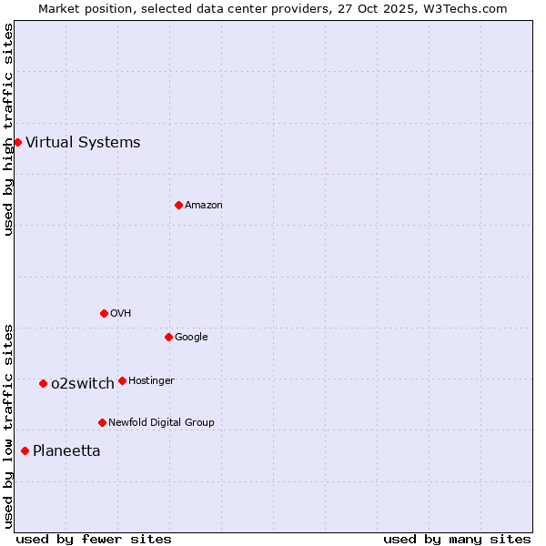 Market position of o2switch vs. Planeetta vs. Virtual Systems
