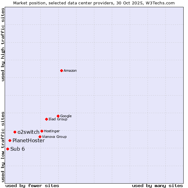 Market position of o2switch vs. PlanetHoster vs. Sub 6