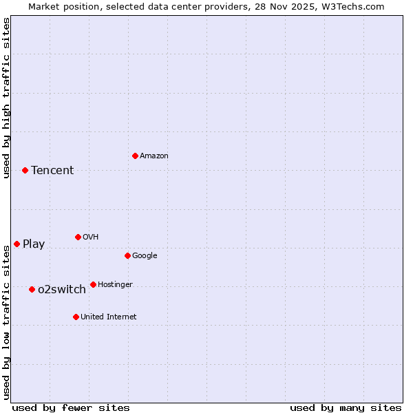 Market position of o2switch vs. Tencent vs. Play