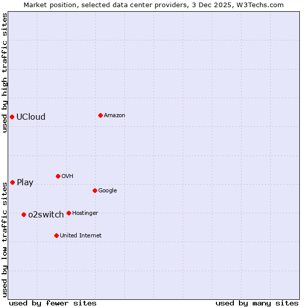 Market position of o2switch vs. Play vs. UCloud
