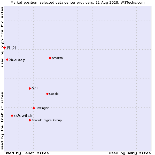 Market position of o2switch vs. Scalaxy vs. PLDT