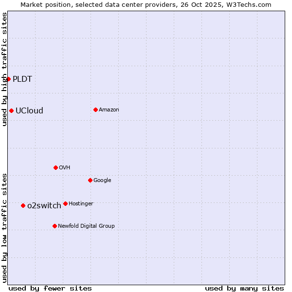 Market position of o2switch vs. UCloud vs. PLDT