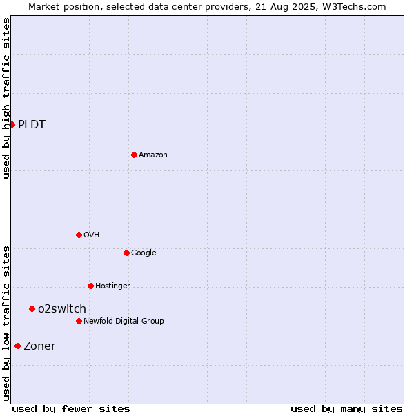 Market position of o2switch vs. Zoner vs. PLDT