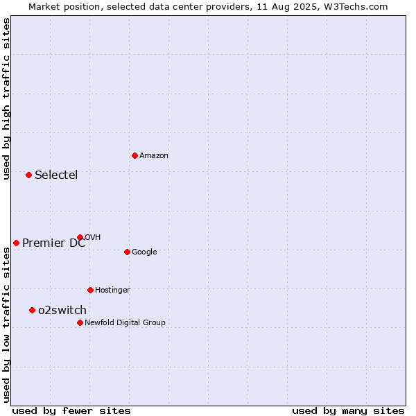 Market position of o2switch vs. Selectel vs. Premier DC