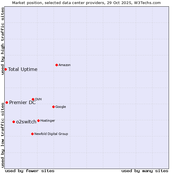 Market position of o2switch vs. Premier DC vs. Total Uptime