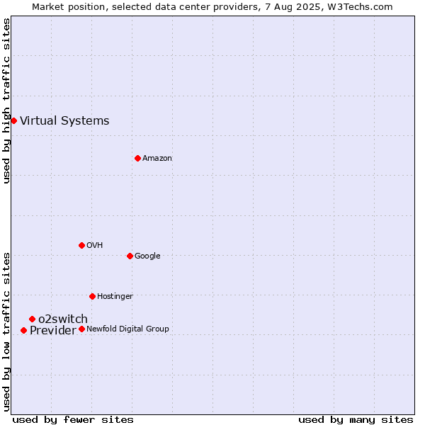 Market position of o2switch vs. Previder vs. Virtual Systems