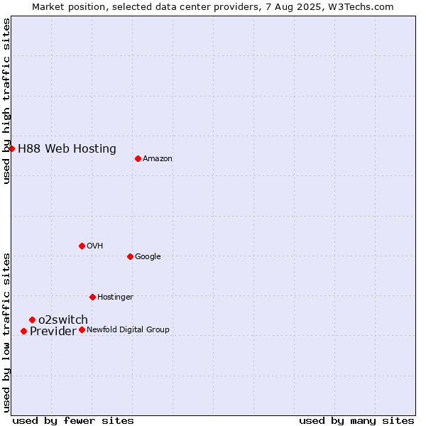 Market position of o2switch vs. Previder vs. H88 Web Hosting