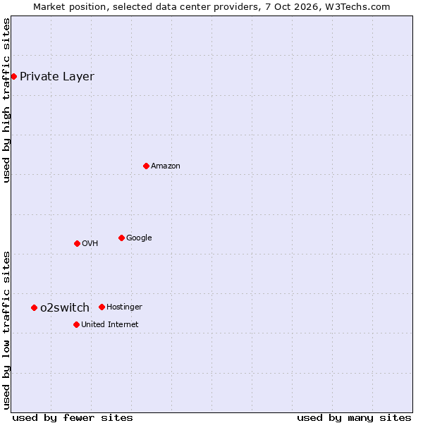 Market position of o2switch vs. Private Layer
