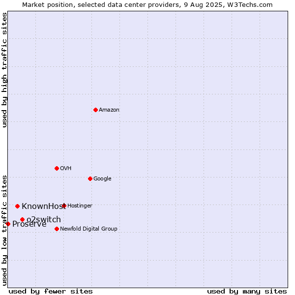 Market position of o2switch vs. KnownHost vs. Proserve