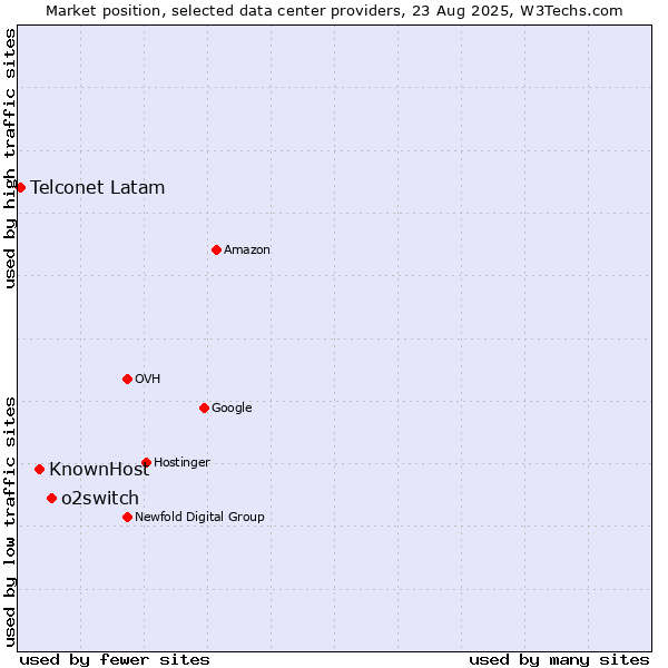 Market position of o2switch vs. KnownHost vs. Telconet Latam