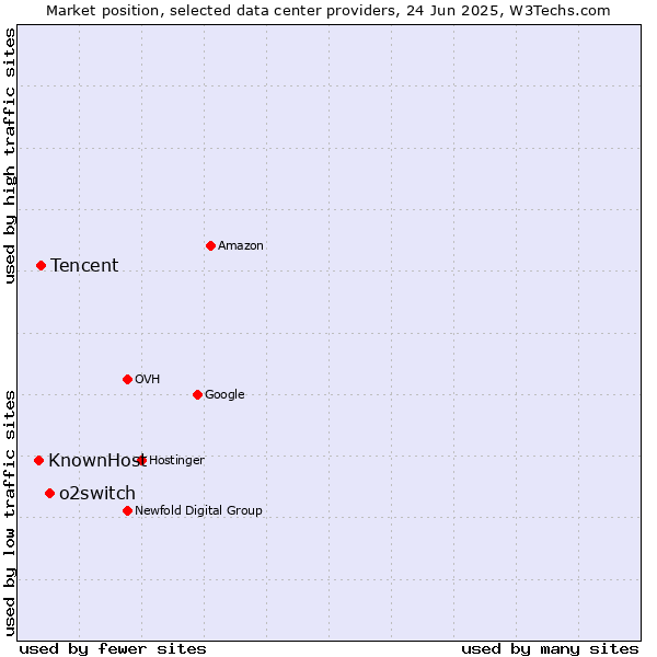 Market position of o2switch vs. Tencent vs. KnownHost