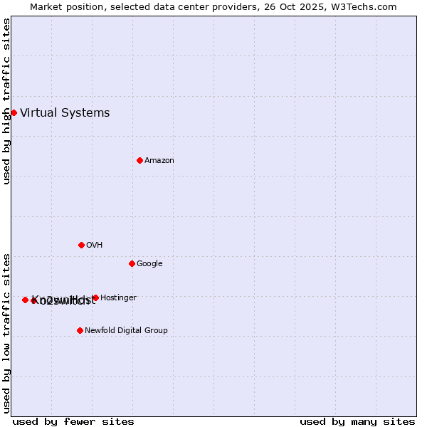 Market position of o2switch vs. KnownHost vs. Virtual Systems