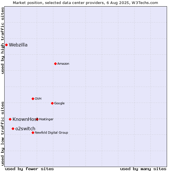 Market position of o2switch vs. KnownHost vs. Webzilla