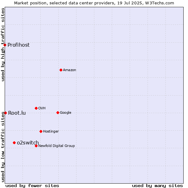 Market position of o2switch vs. Root.lu vs. Profihost
