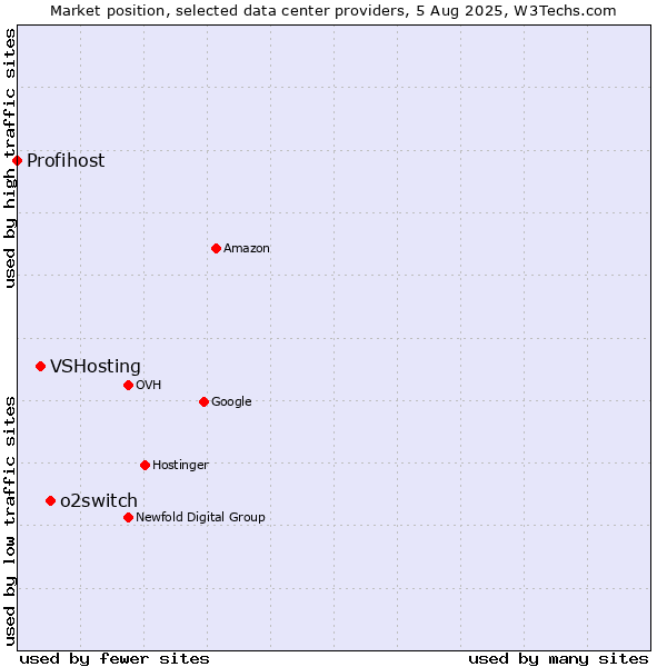 Market position of o2switch vs. VSHosting vs. Profihost