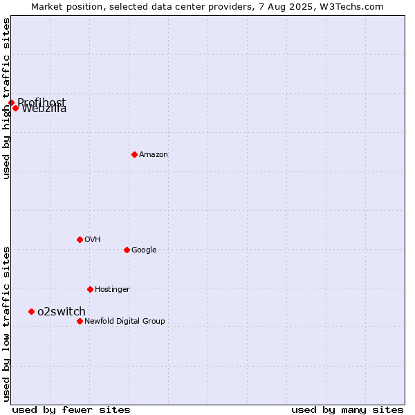 Market position of o2switch vs. Webzilla vs. Profihost
