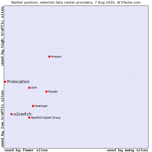 Market position of o2switch vs. Prolocation