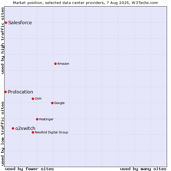 Market position of o2switch vs. Salesforce vs. Prolocation