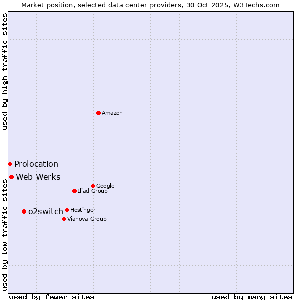 Market position of o2switch vs. Web Werks vs. Prolocation