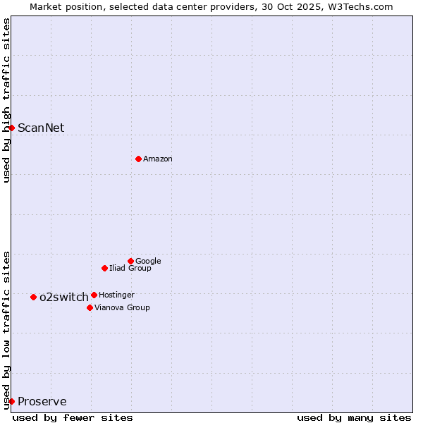 Market position of o2switch vs. ScanNet vs. Proserve