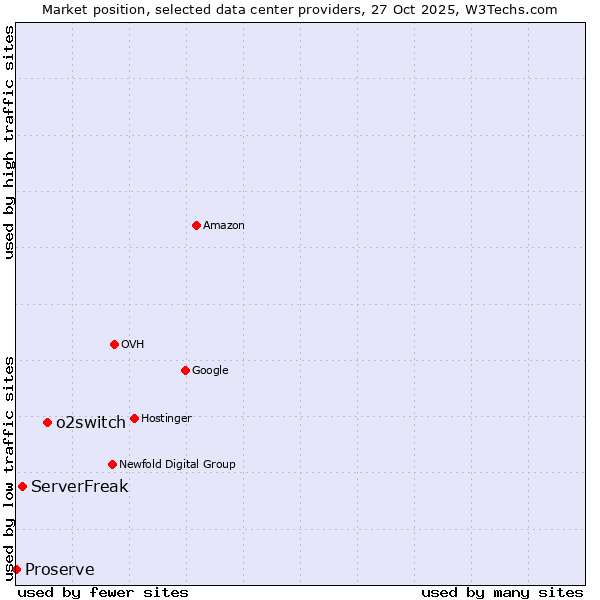 Market position of o2switch vs. ServerFreak vs. Proserve