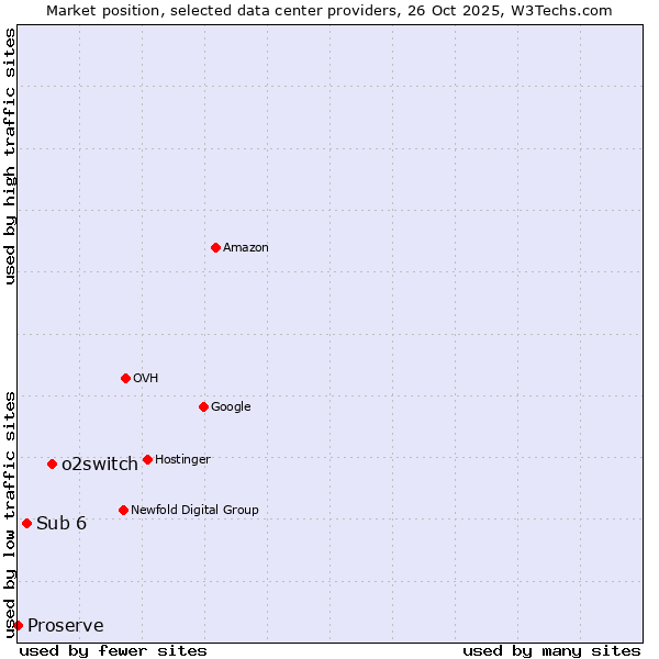 Market position of o2switch vs. Sub 6 vs. Proserve