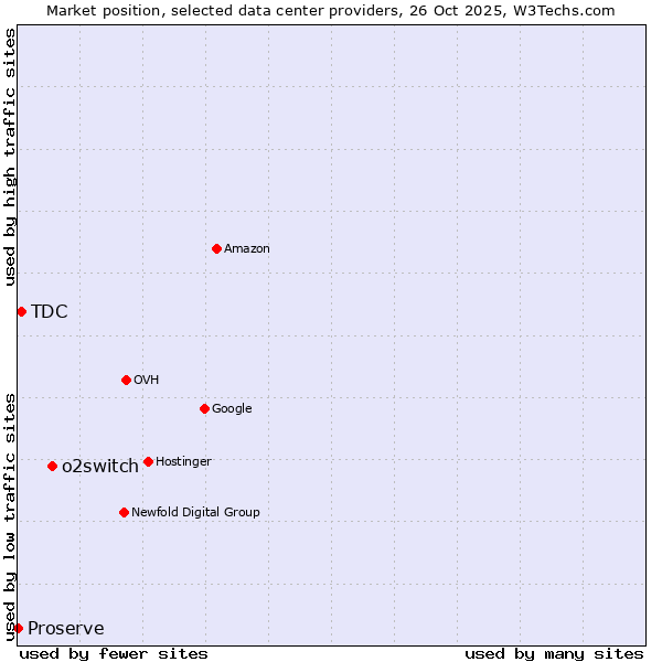 Market position of o2switch vs. TDC vs. Proserve