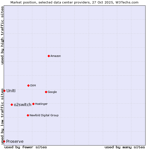 Market position of o2switch vs. Uniti vs. Proserve