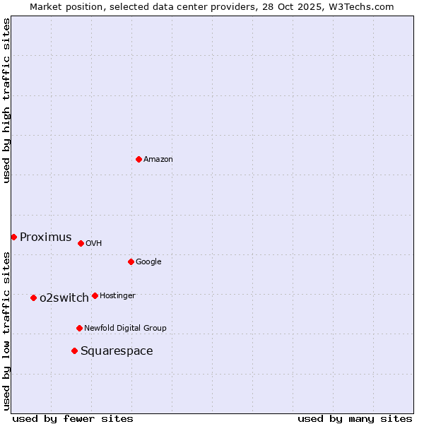 Market position of Squarespace vs. o2switch vs. Proximus