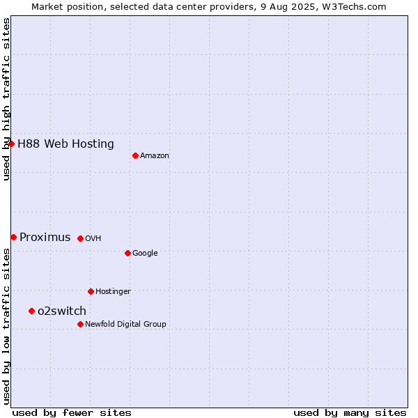 Market position of o2switch vs. Proximus vs. H88 Web Hosting