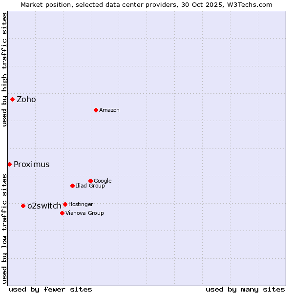 Market position of o2switch vs. Zoho vs. Proximus
