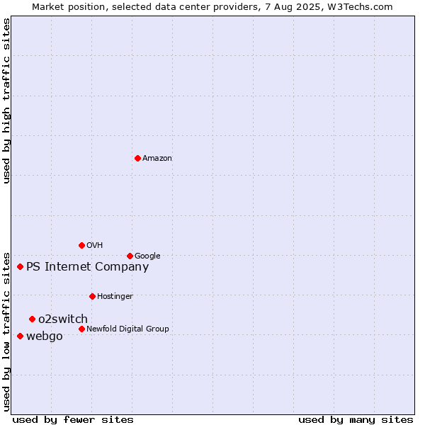 Market position of o2switch vs. webgo vs. PS Internet Company