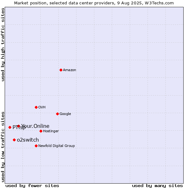 Market position of Your.Online vs. o2switch vs. PTisp