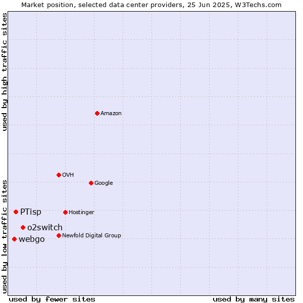 Market position of o2switch vs. PTisp vs. webgo