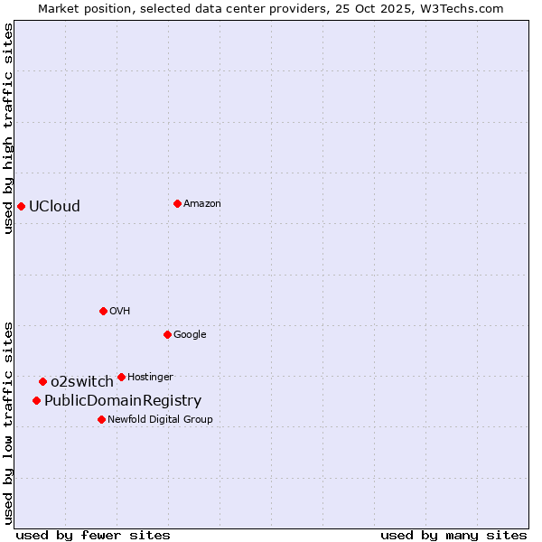 Market position of o2switch vs. PublicDomainRegistry vs. UCloud