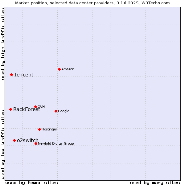 Market position of o2switch vs. Tencent vs. RackForest