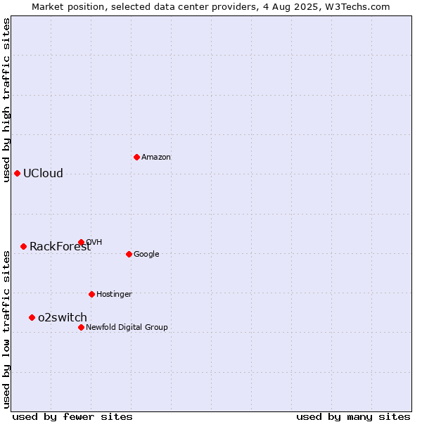 Market position of o2switch vs. RackForest vs. UCloud
