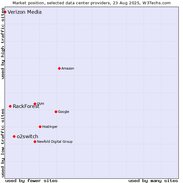 Market position of o2switch vs. RackForest vs. Verizon Media
