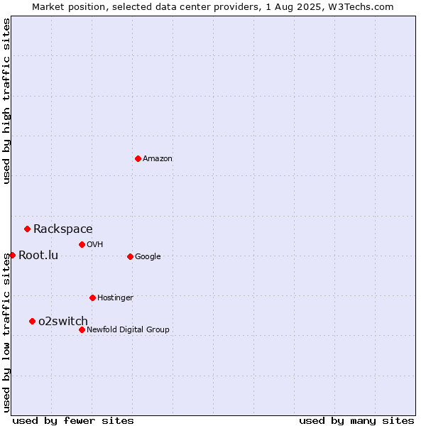 Market position of o2switch vs. Rackspace vs. Root.lu